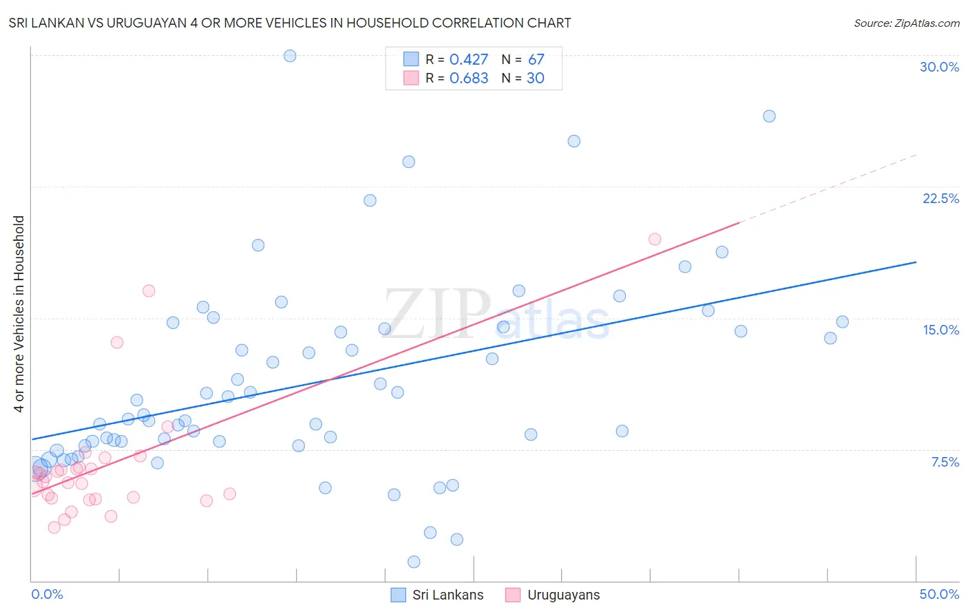 Sri Lankan vs Uruguayan 4 or more Vehicles in Household
