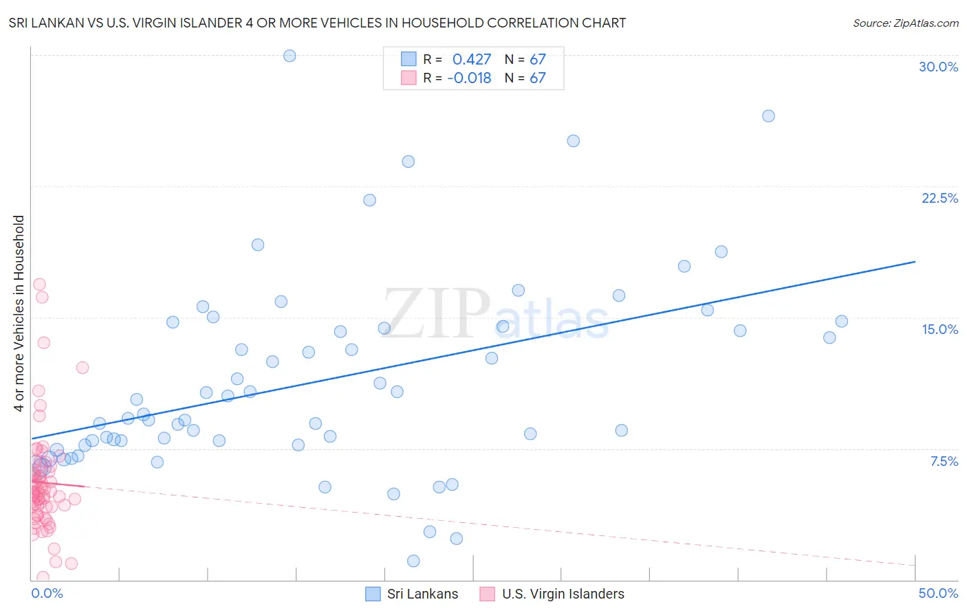 Sri Lankan vs U.S. Virgin Islander 4 or more Vehicles in Household