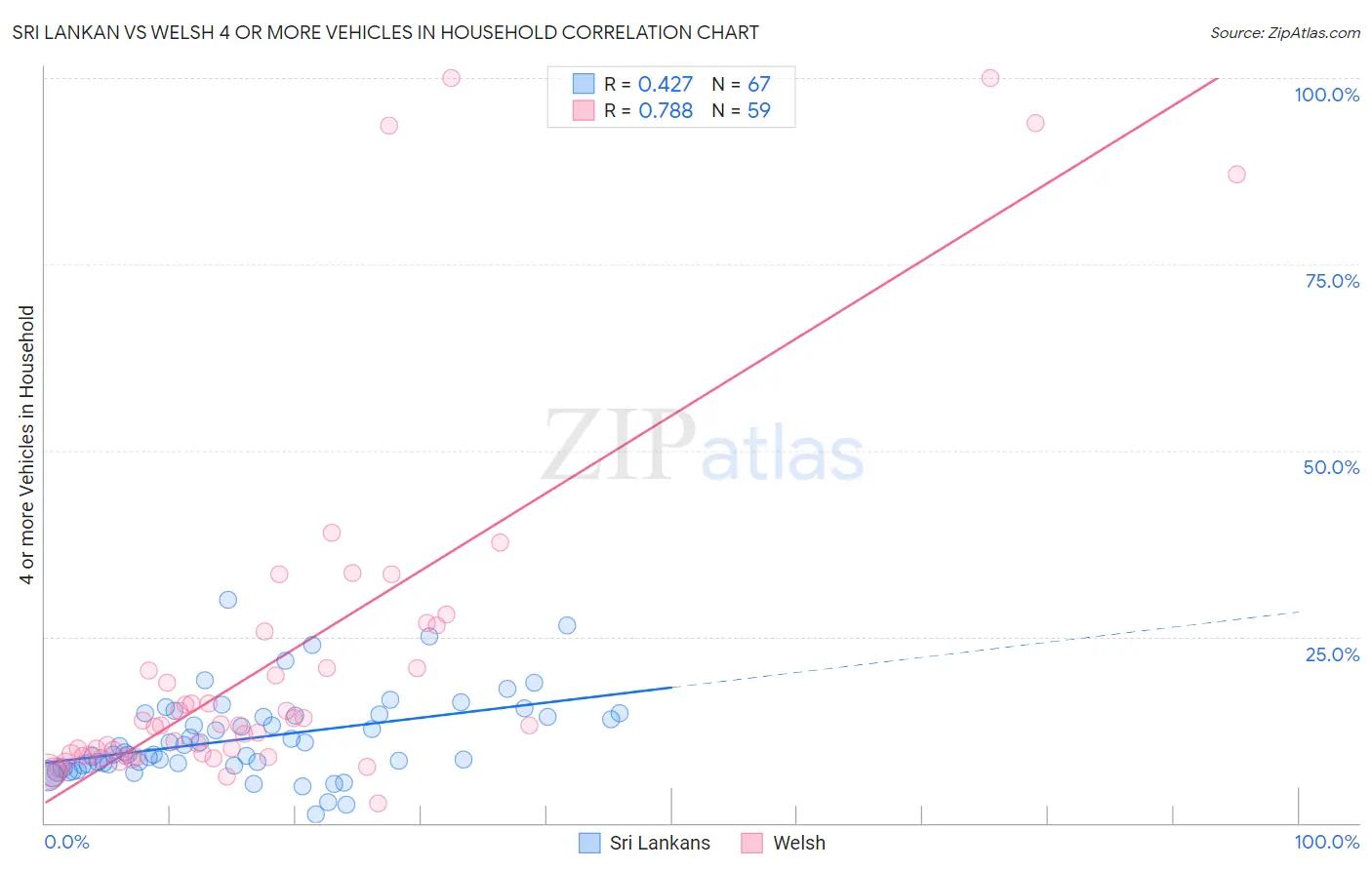 Sri Lankan vs Welsh 4 or more Vehicles in Household