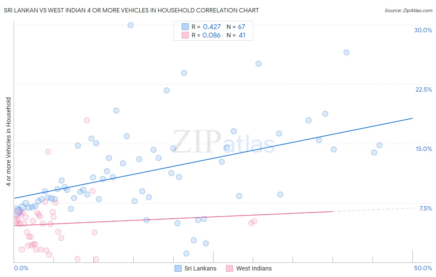 Sri Lankan vs West Indian 4 or more Vehicles in Household