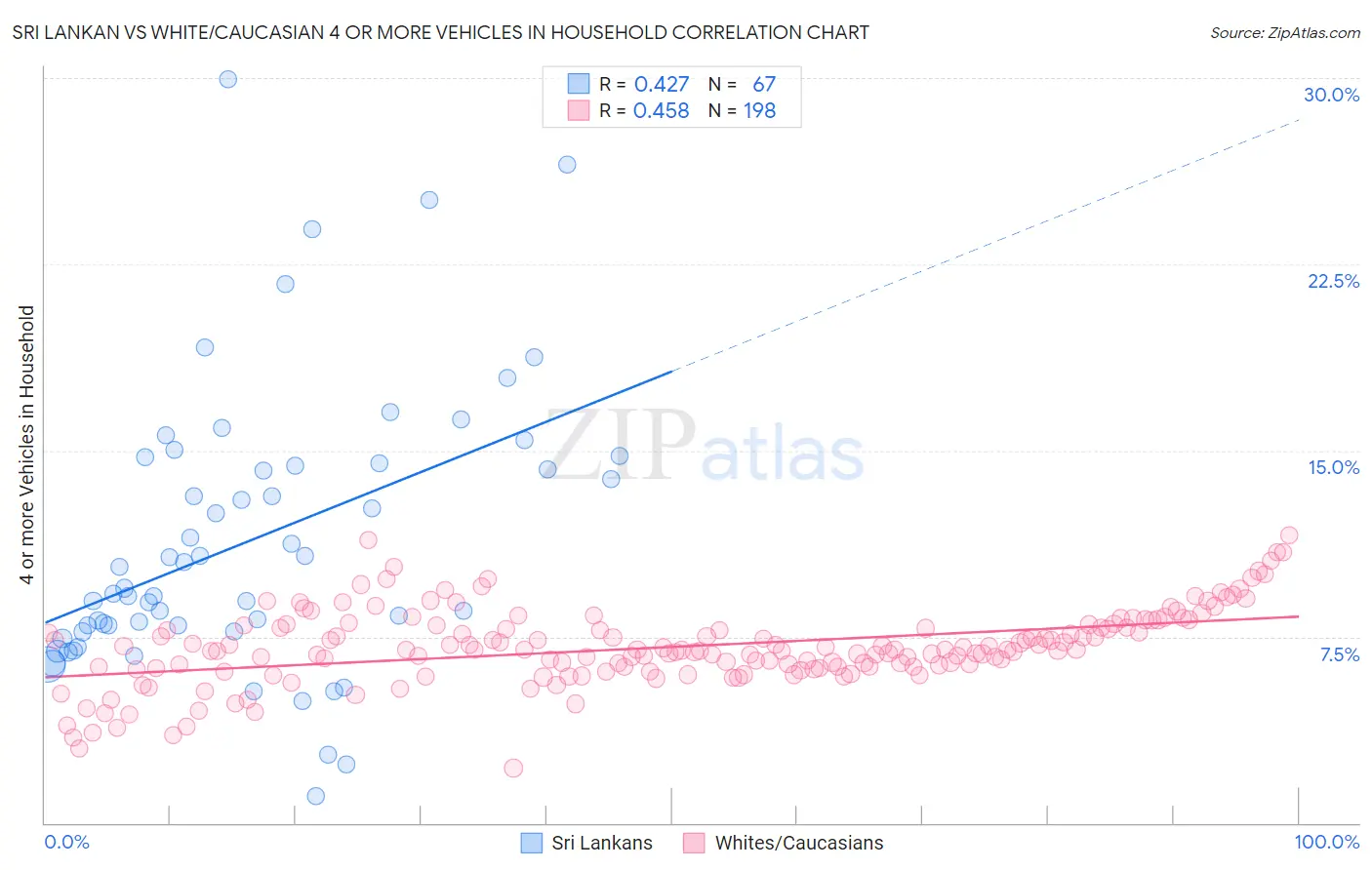 Sri Lankan vs White/Caucasian 4 or more Vehicles in Household