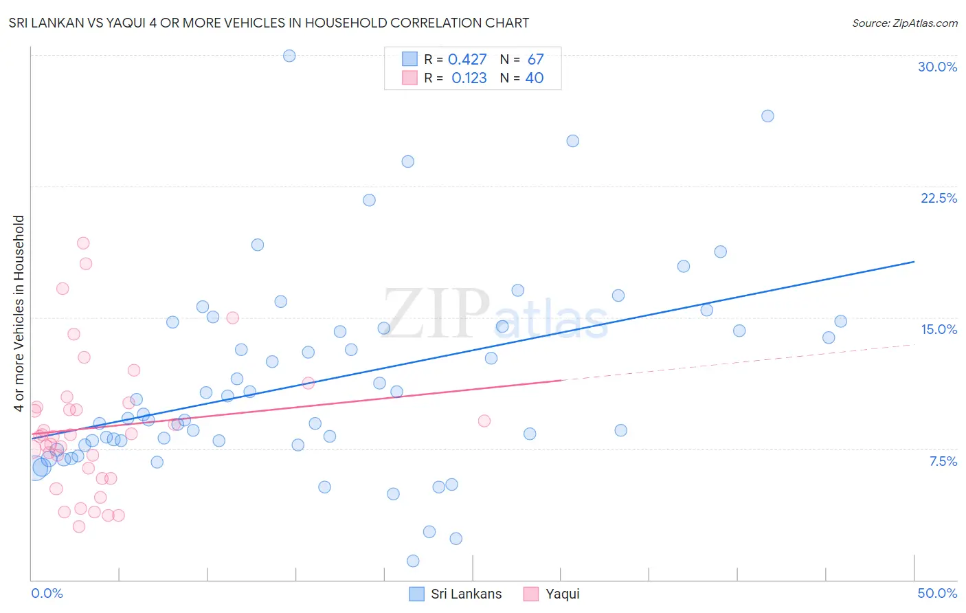 Sri Lankan vs Yaqui 4 or more Vehicles in Household