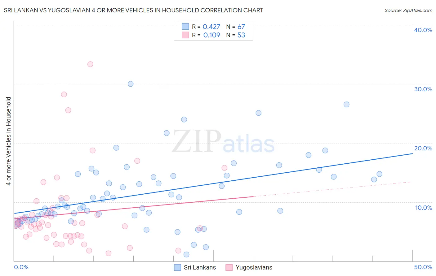 Sri Lankan vs Yugoslavian 4 or more Vehicles in Household