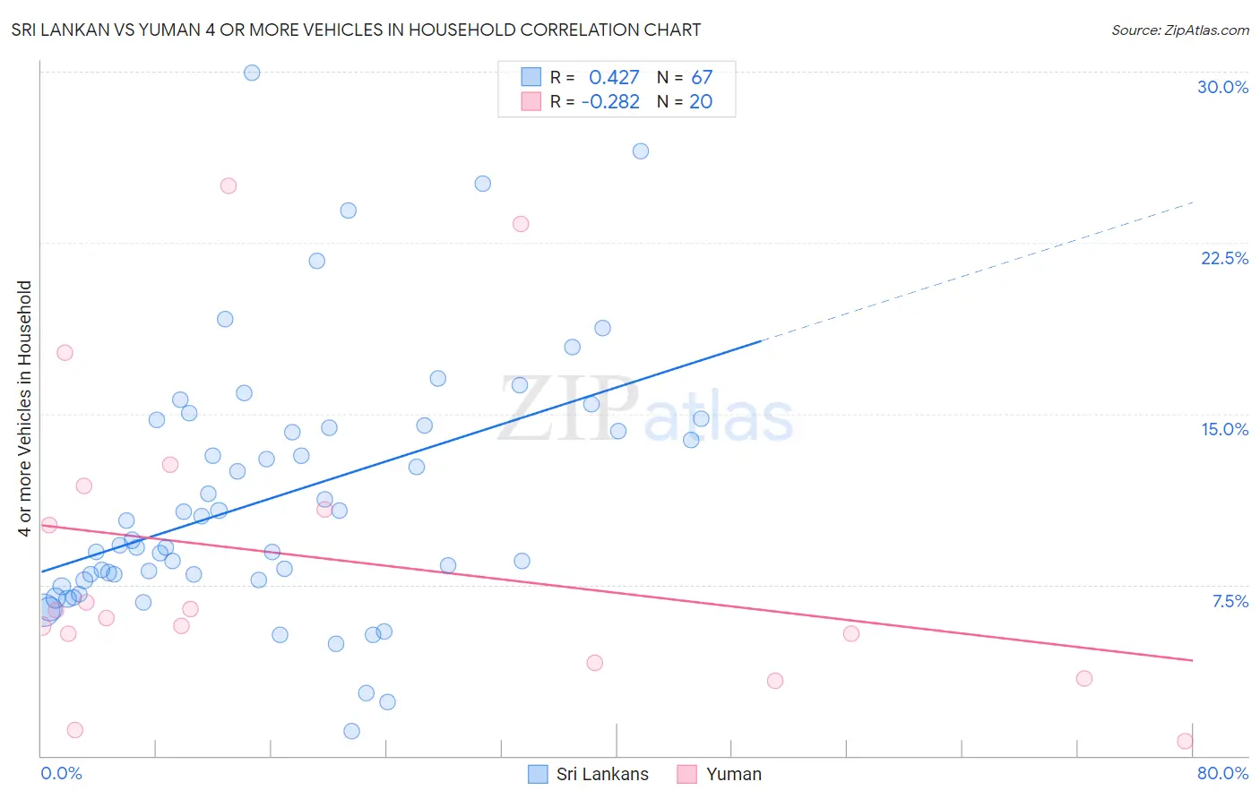 Sri Lankan vs Yuman 4 or more Vehicles in Household