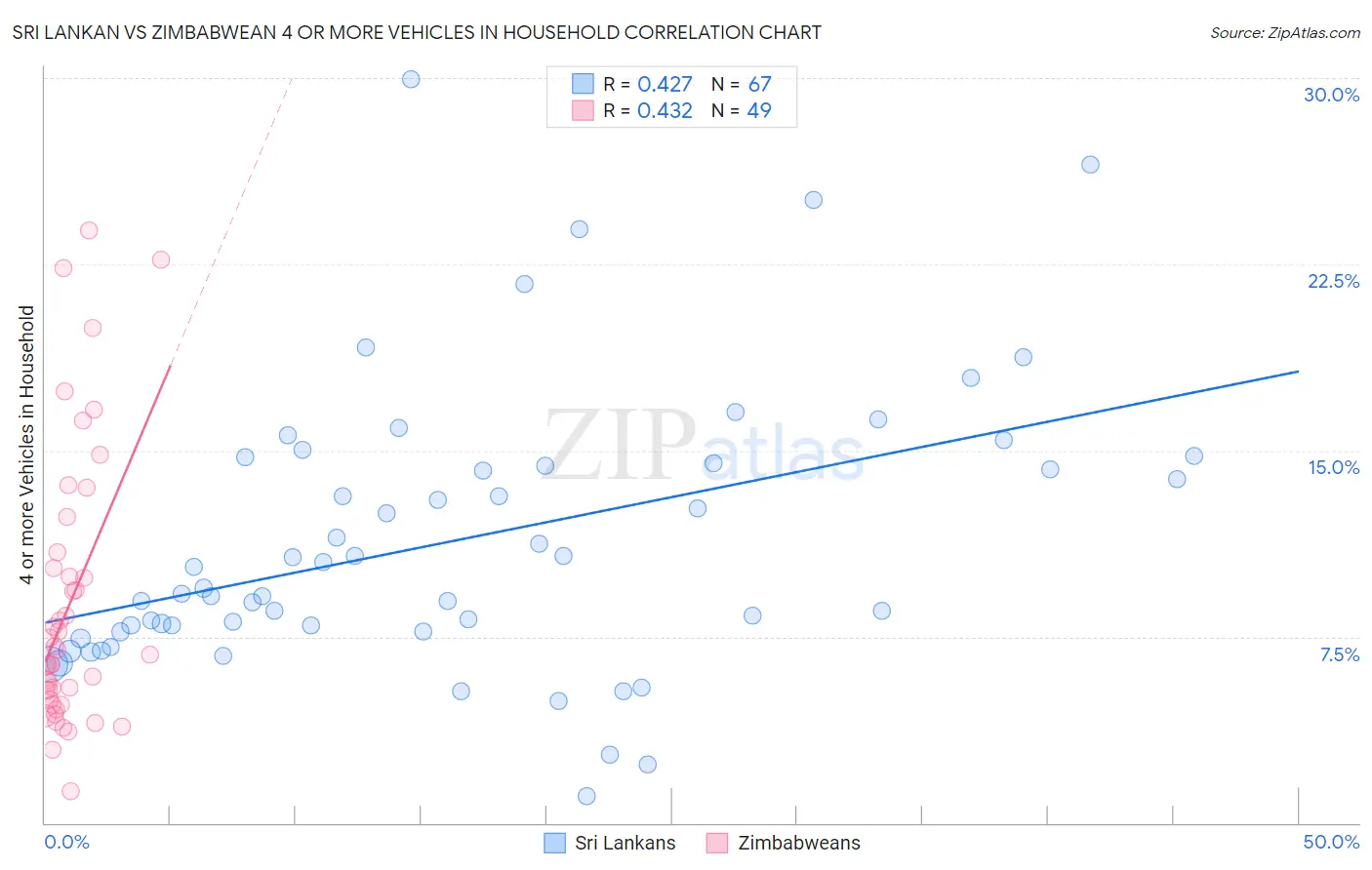 Sri Lankan vs Zimbabwean 4 or more Vehicles in Household