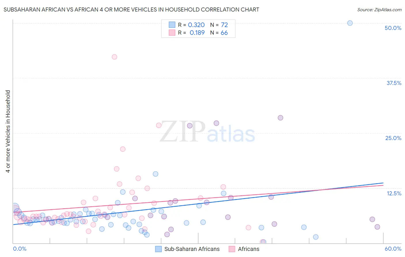Subsaharan African vs African 4 or more Vehicles in Household