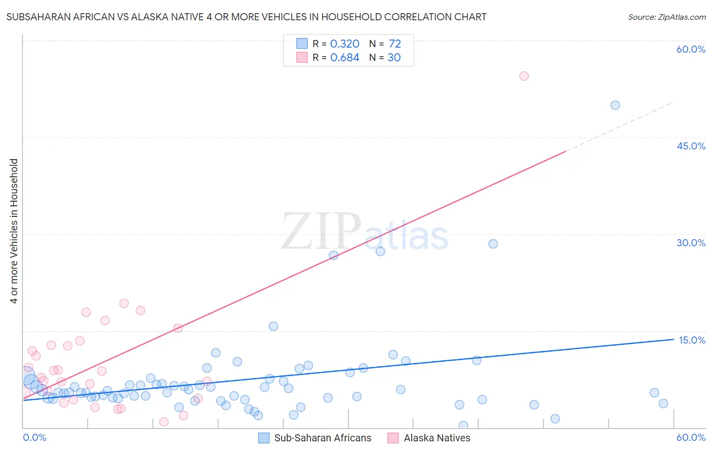 Subsaharan African vs Alaska Native 4 or more Vehicles in Household