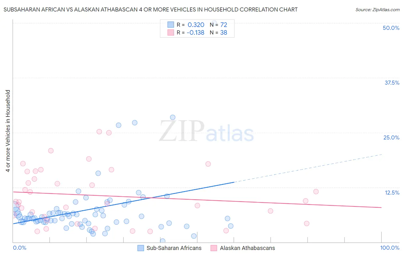 Subsaharan African vs Alaskan Athabascan 4 or more Vehicles in Household