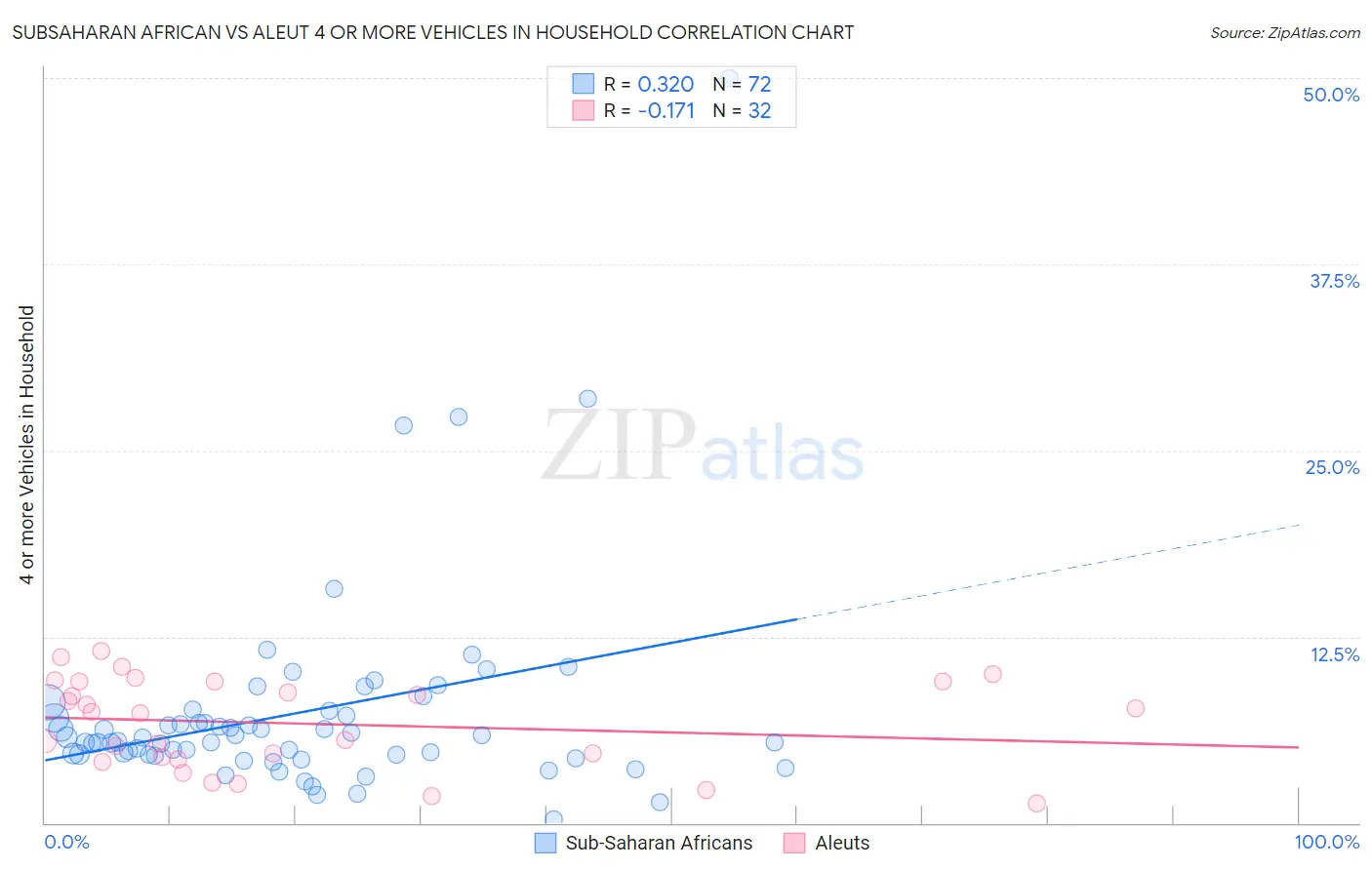 Subsaharan African vs Aleut 4 or more Vehicles in Household