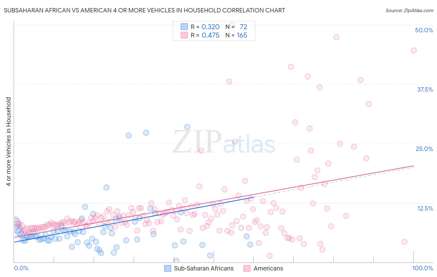 Subsaharan African vs American 4 or more Vehicles in Household