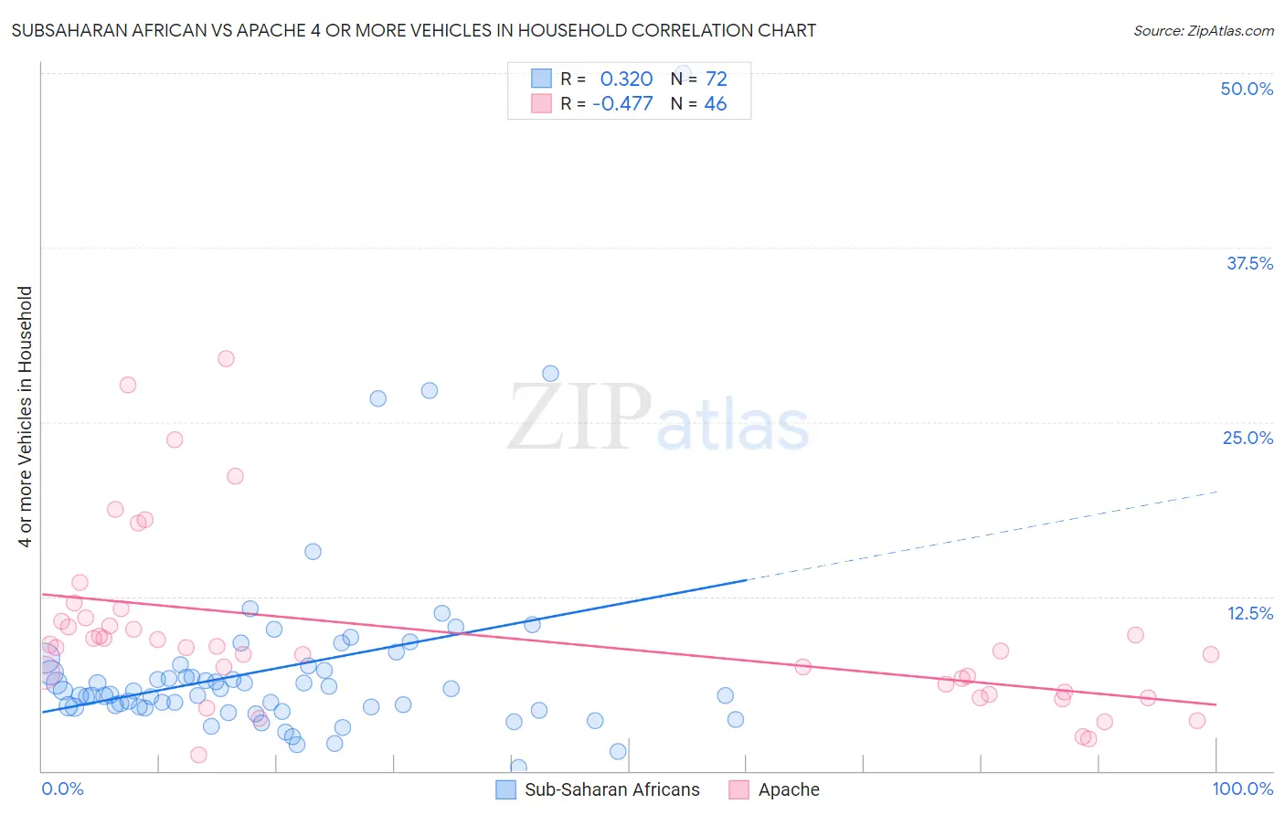Subsaharan African vs Apache 4 or more Vehicles in Household