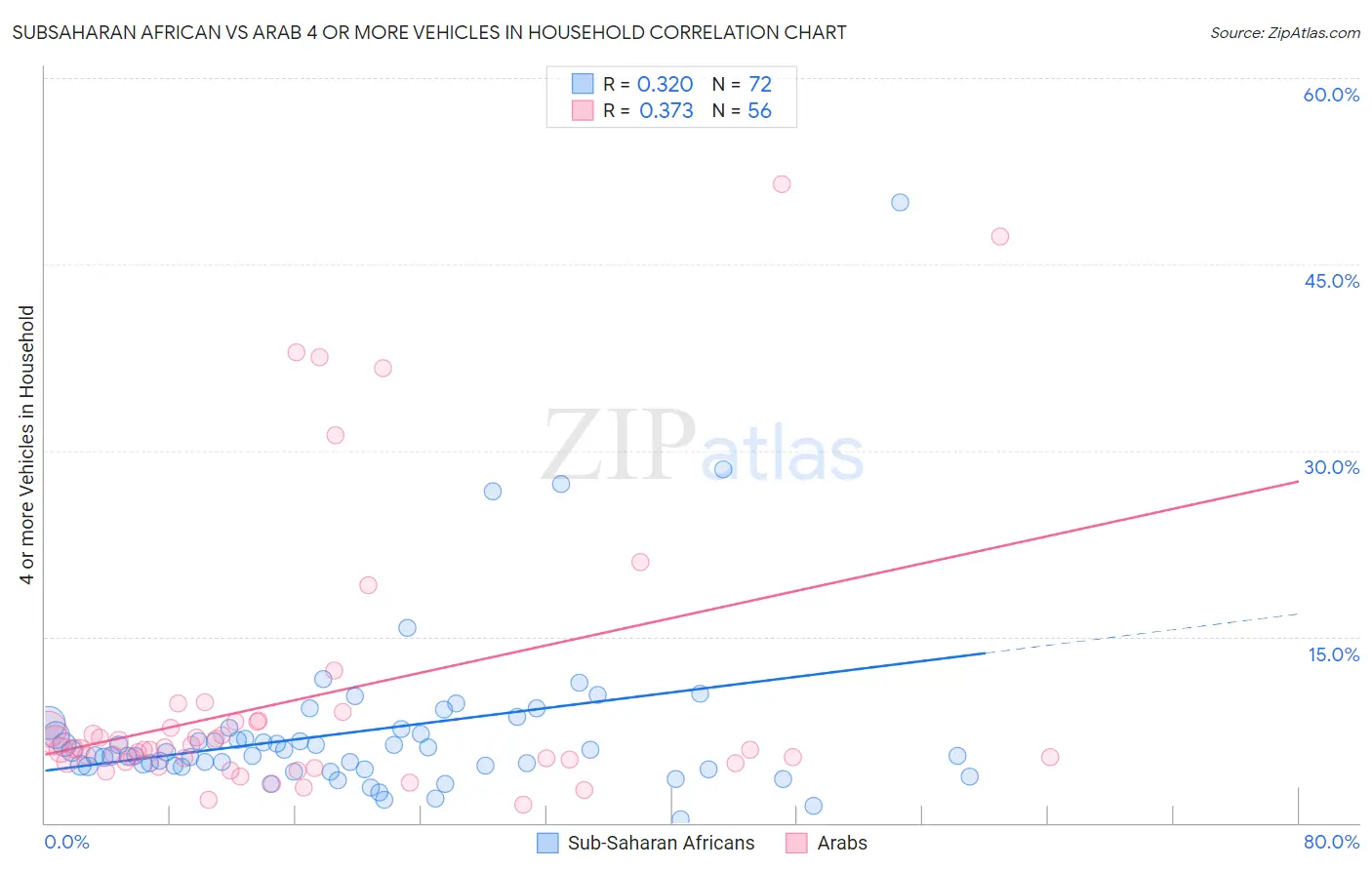 Subsaharan African vs Arab 4 or more Vehicles in Household