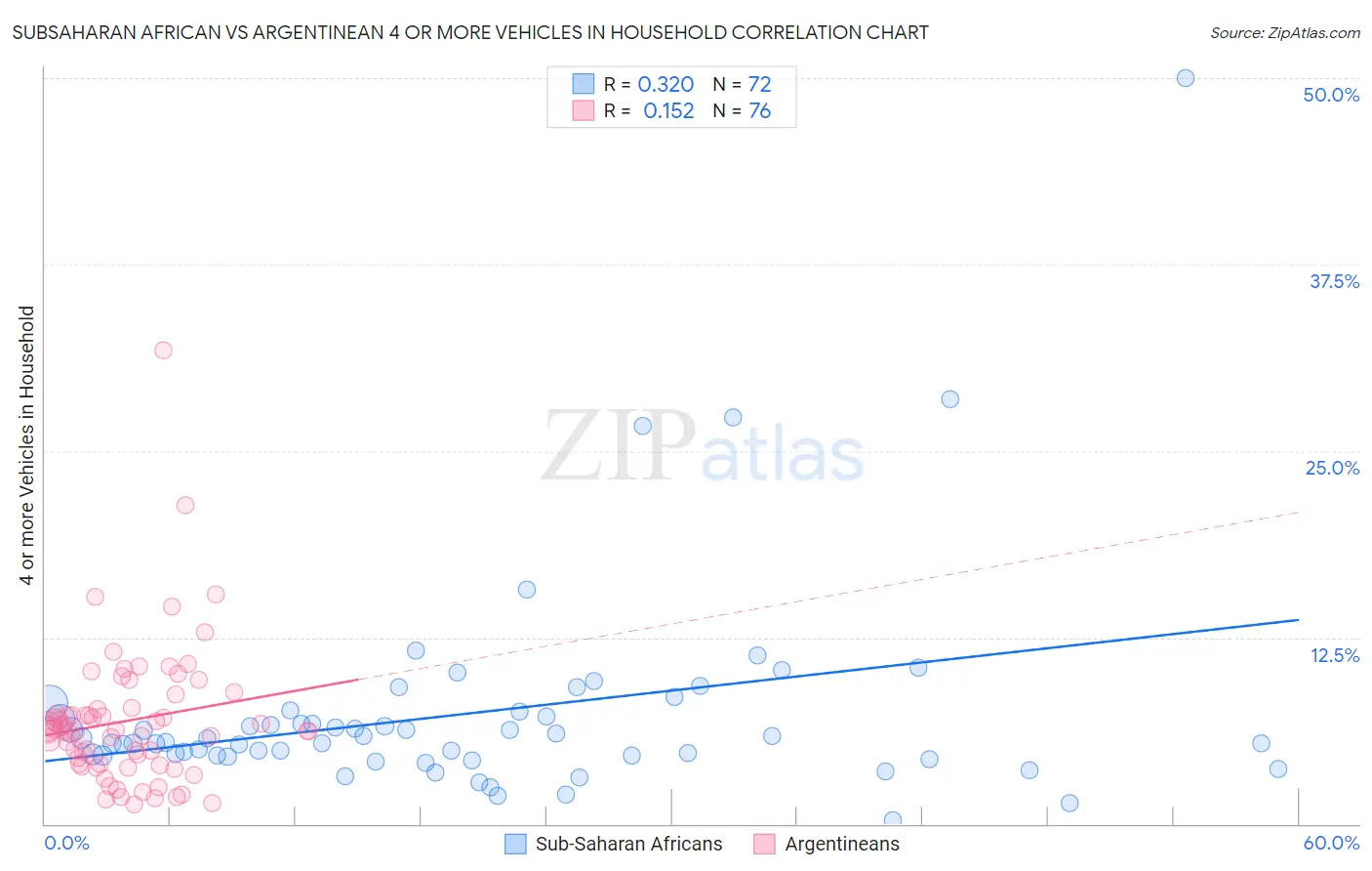 Subsaharan African vs Argentinean 4 or more Vehicles in Household