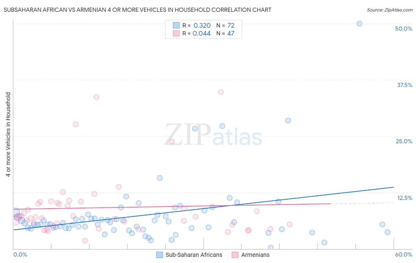 Subsaharan African vs Armenian 4 or more Vehicles in Household