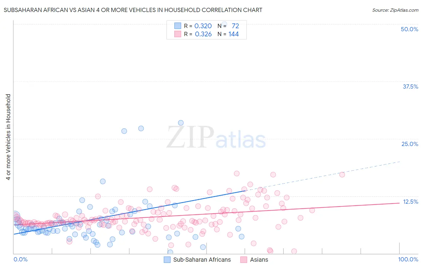 Subsaharan African vs Asian 4 or more Vehicles in Household