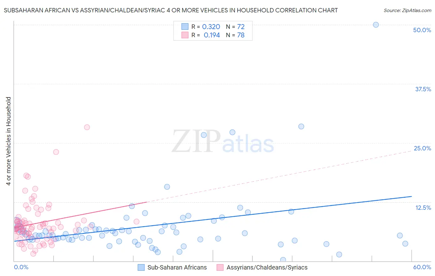 Subsaharan African vs Assyrian/Chaldean/Syriac 4 or more Vehicles in Household