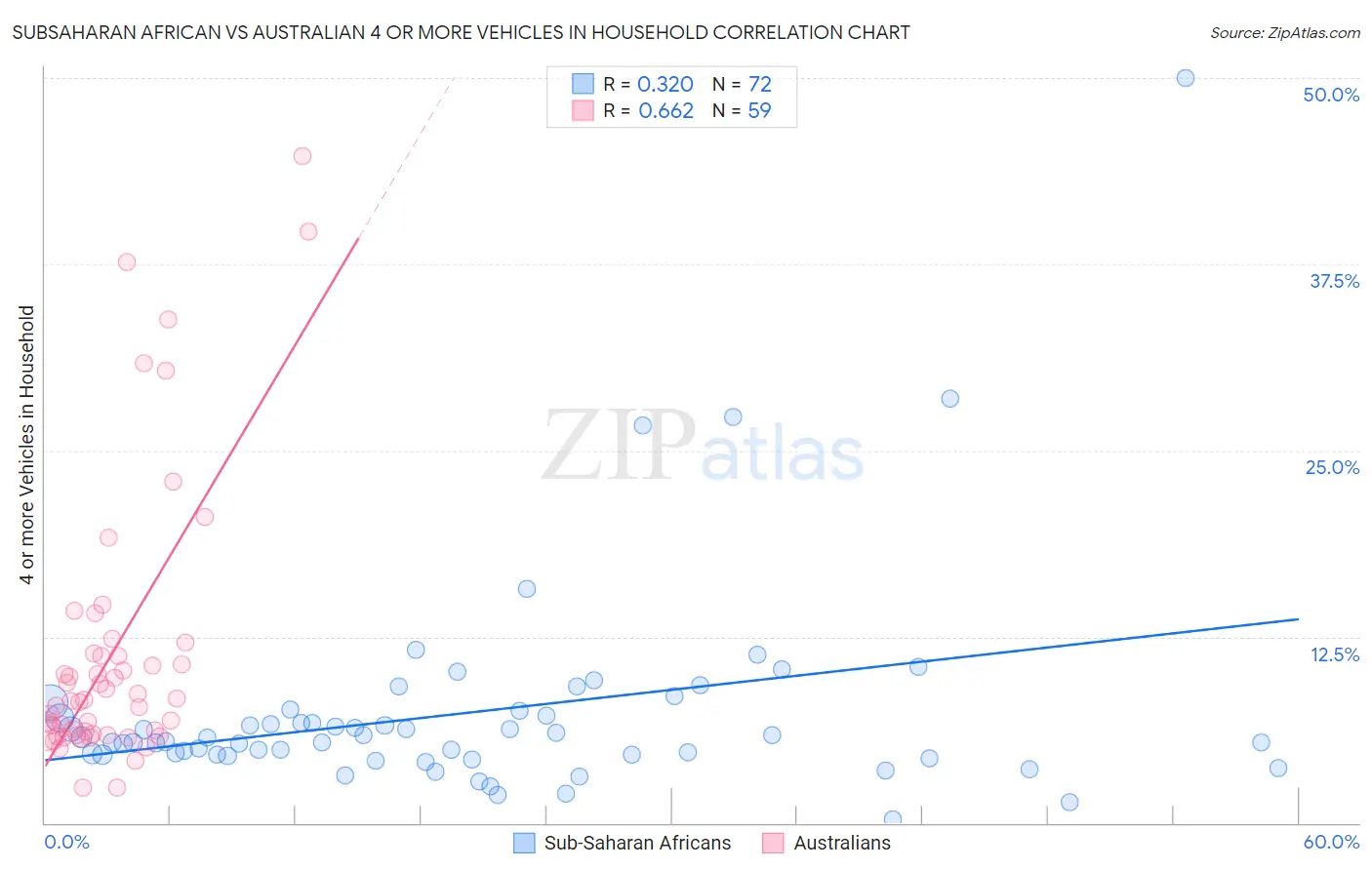 Subsaharan African vs Australian 4 or more Vehicles in Household