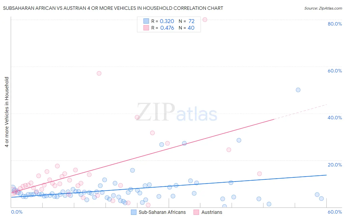 Subsaharan African vs Austrian 4 or more Vehicles in Household