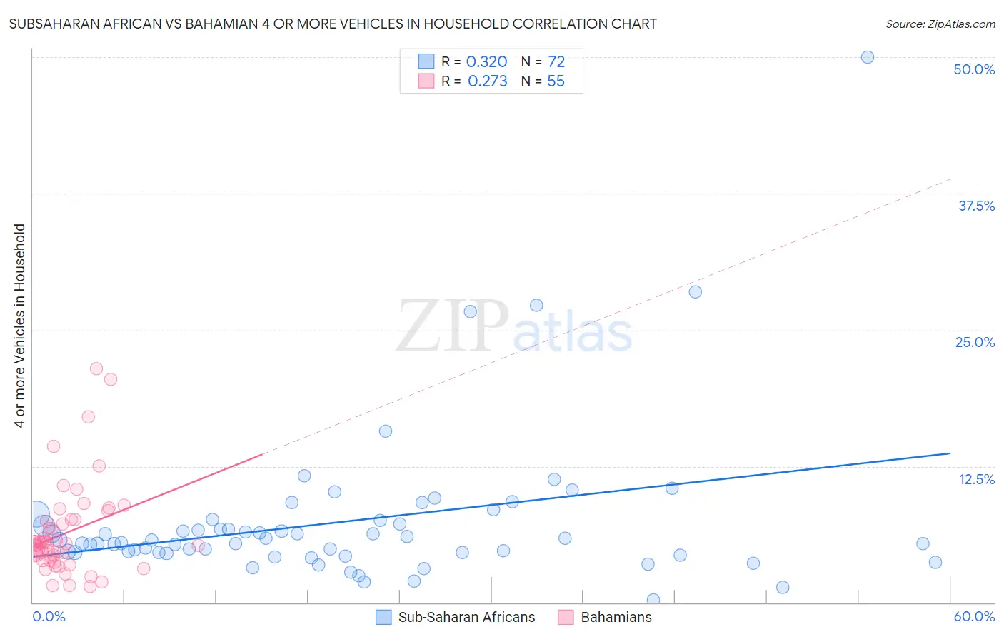 Subsaharan African vs Bahamian 4 or more Vehicles in Household