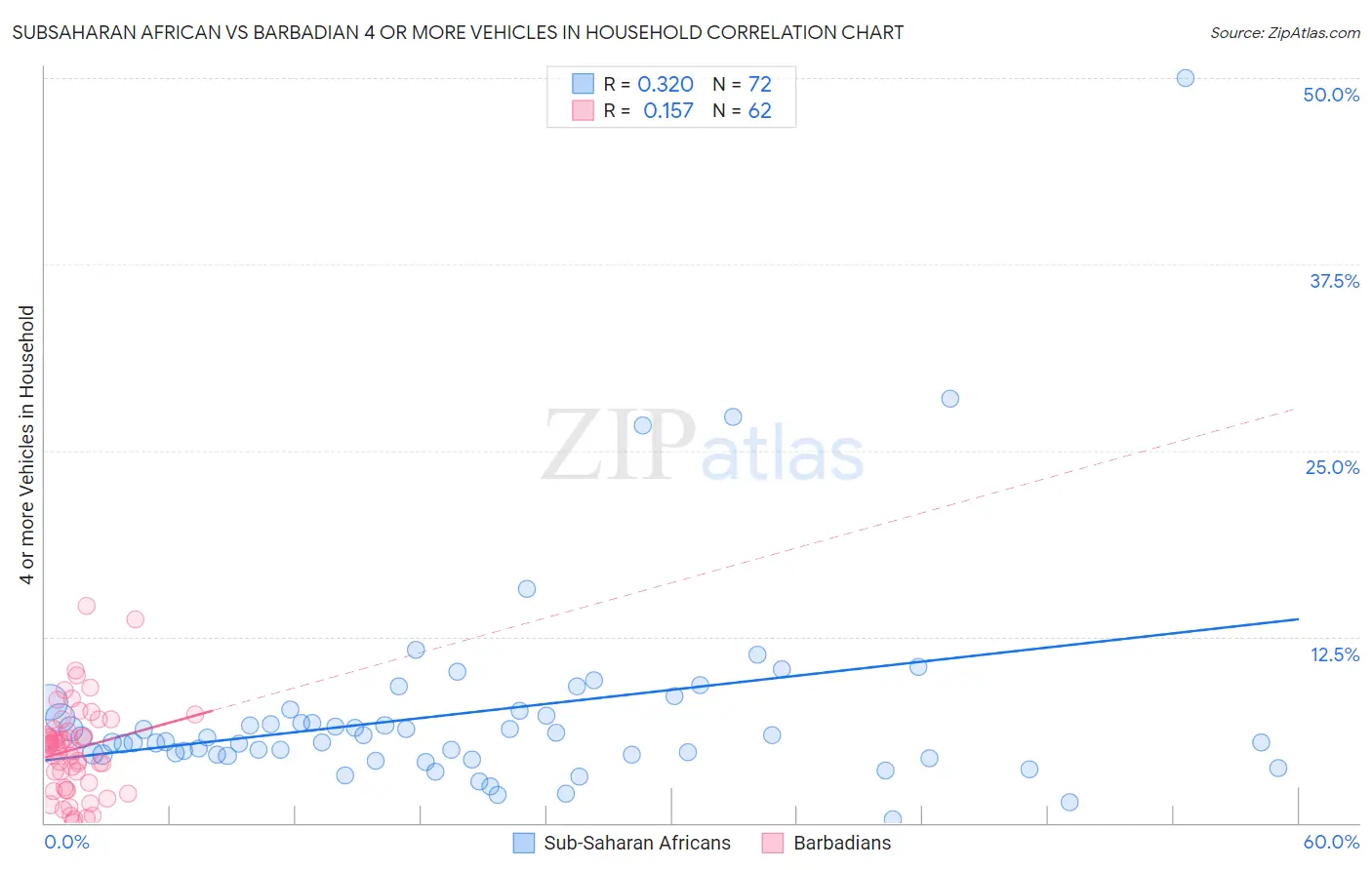 Subsaharan African vs Barbadian 4 or more Vehicles in Household