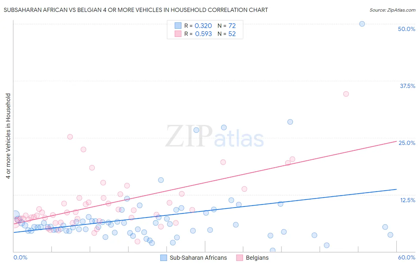 Subsaharan African vs Belgian 4 or more Vehicles in Household