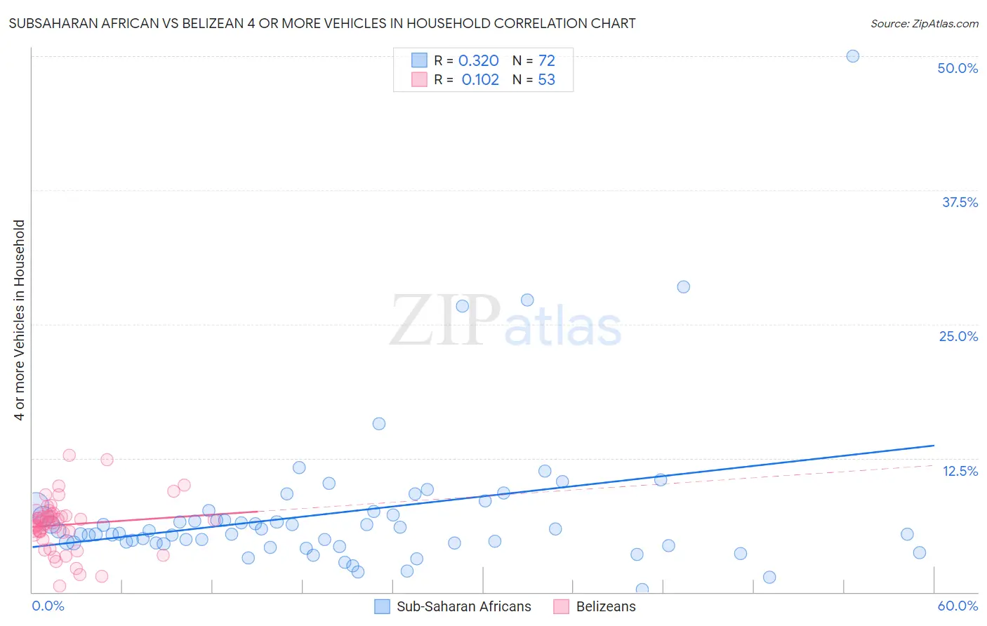 Subsaharan African vs Belizean 4 or more Vehicles in Household