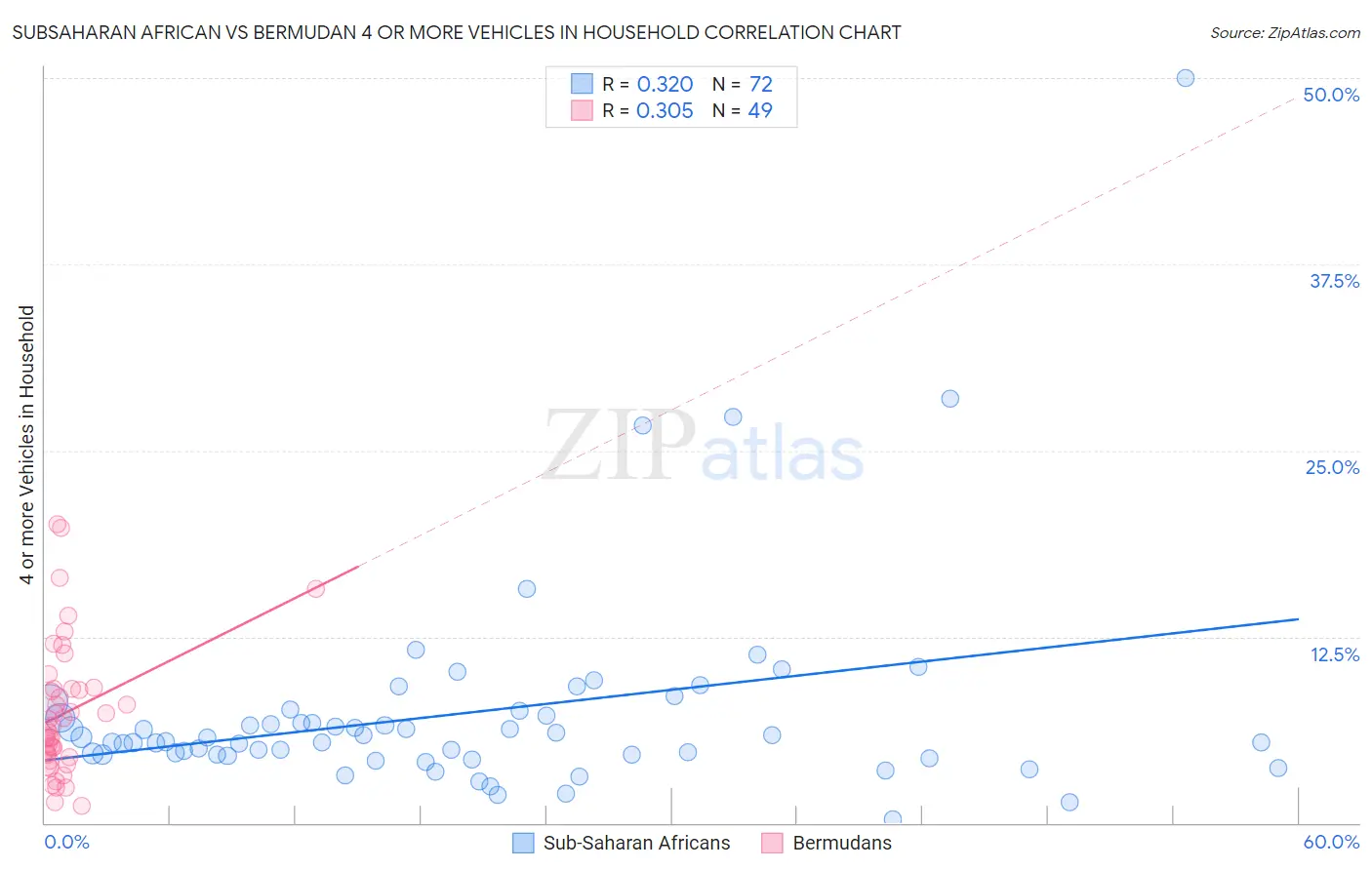 Subsaharan African vs Bermudan 4 or more Vehicles in Household