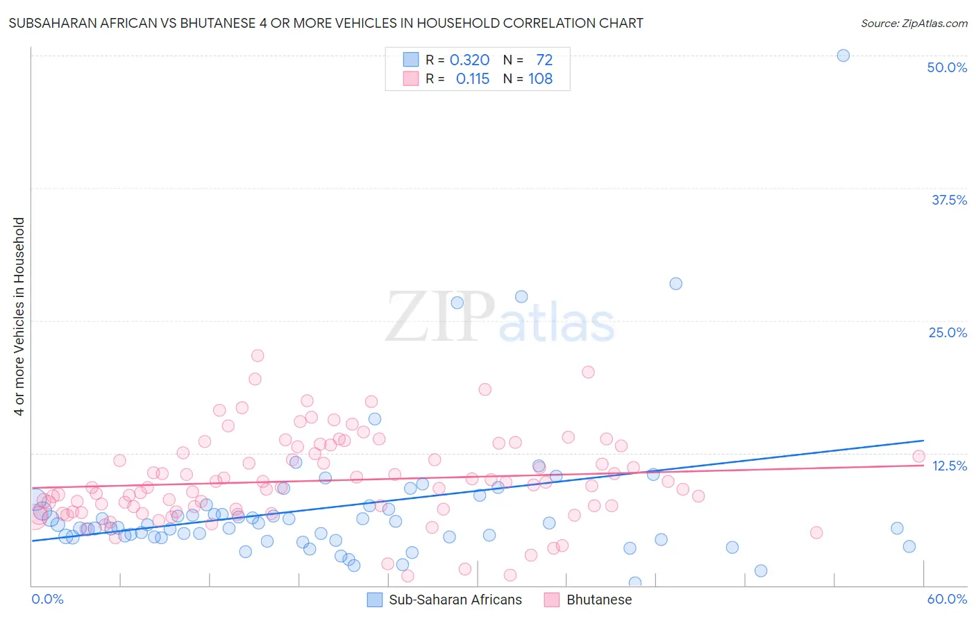 Subsaharan African vs Bhutanese 4 or more Vehicles in Household