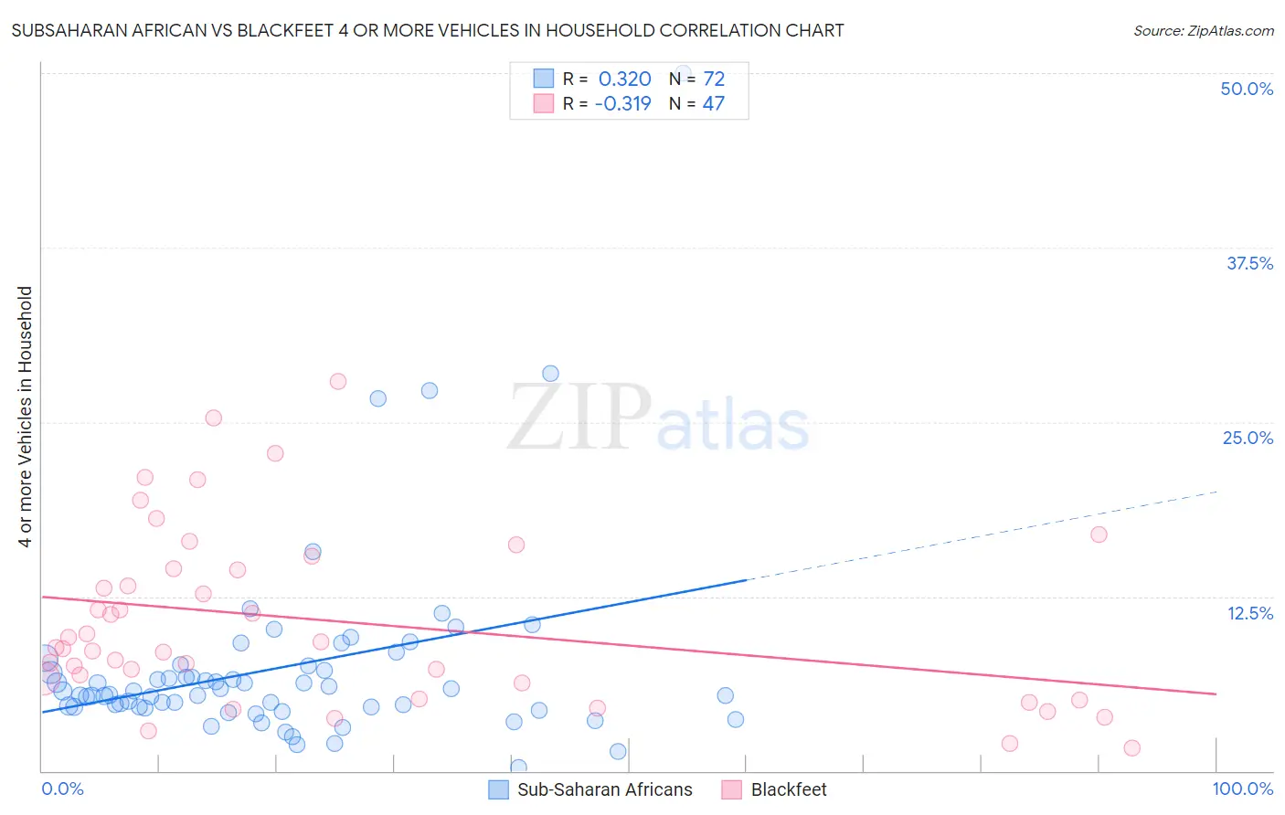 Subsaharan African vs Blackfeet 4 or more Vehicles in Household