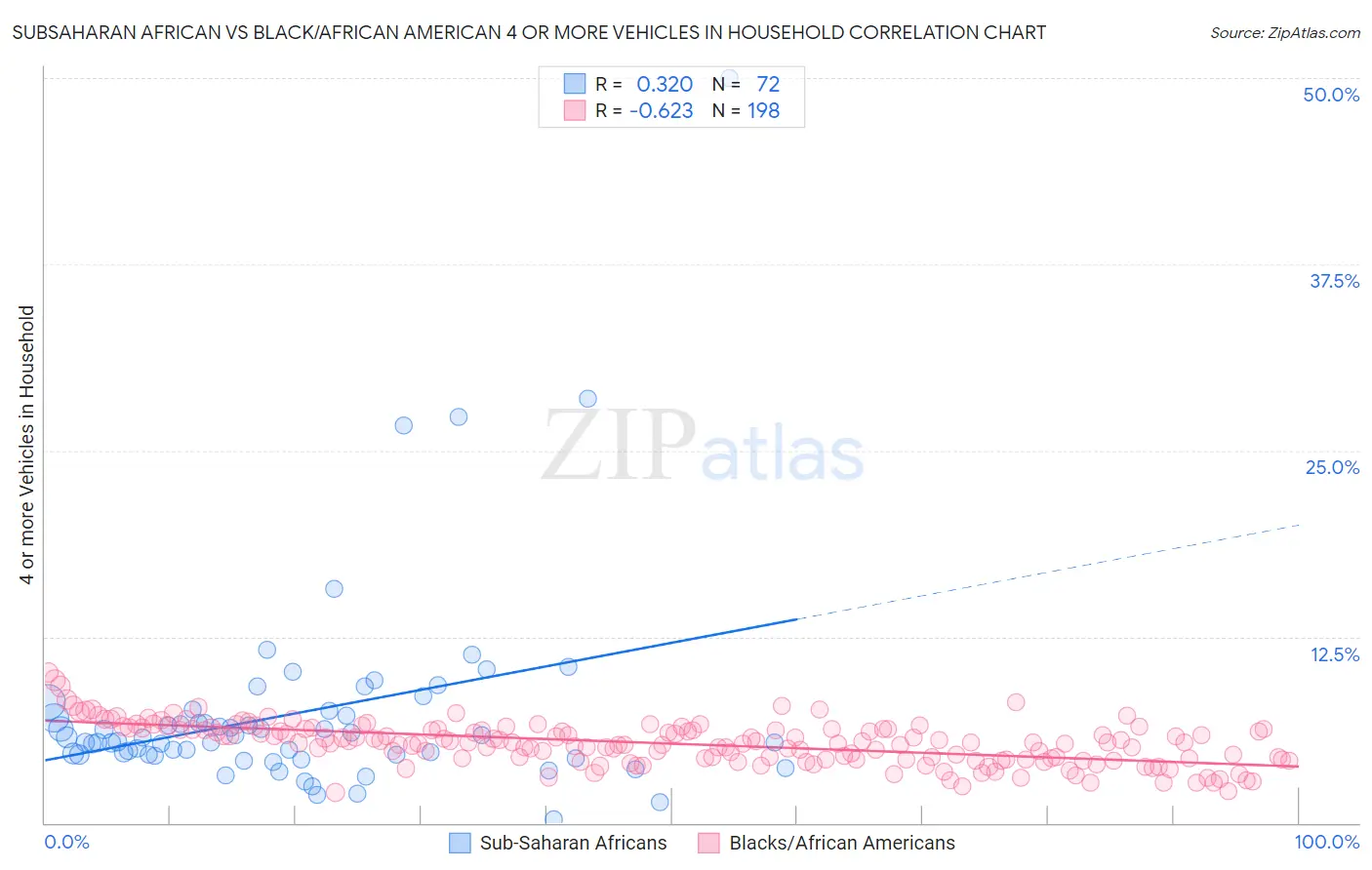 Subsaharan African vs Black/African American 4 or more Vehicles in Household
