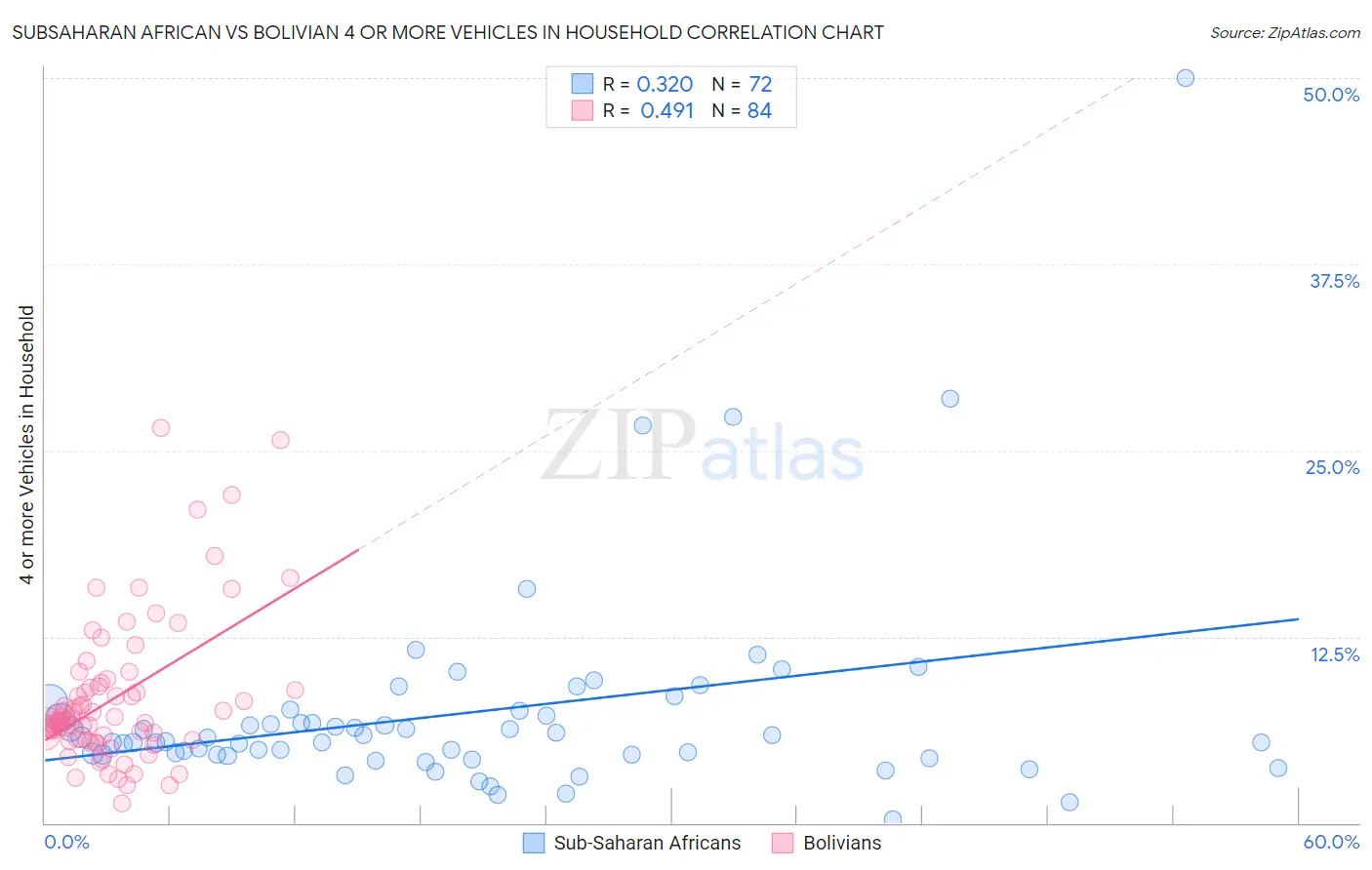 Subsaharan African vs Bolivian 4 or more Vehicles in Household