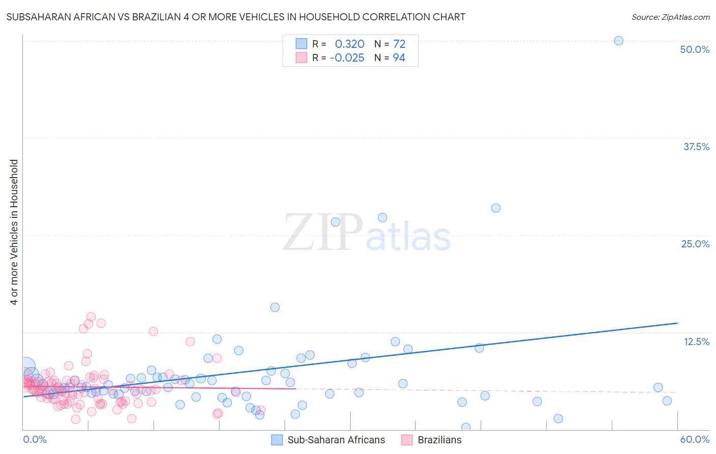 Subsaharan African vs Brazilian 4 or more Vehicles in Household