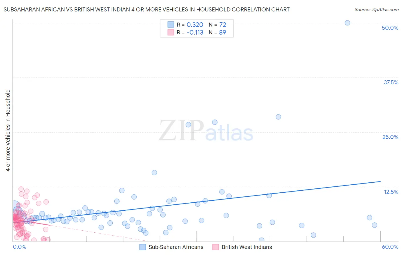 Subsaharan African vs British West Indian 4 or more Vehicles in Household