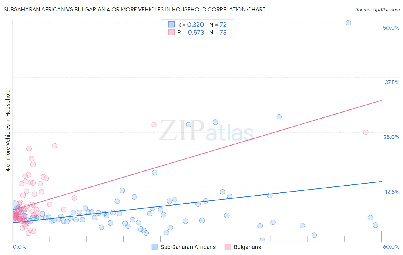 Subsaharan African vs Bulgarian 4 or more Vehicles in Household
