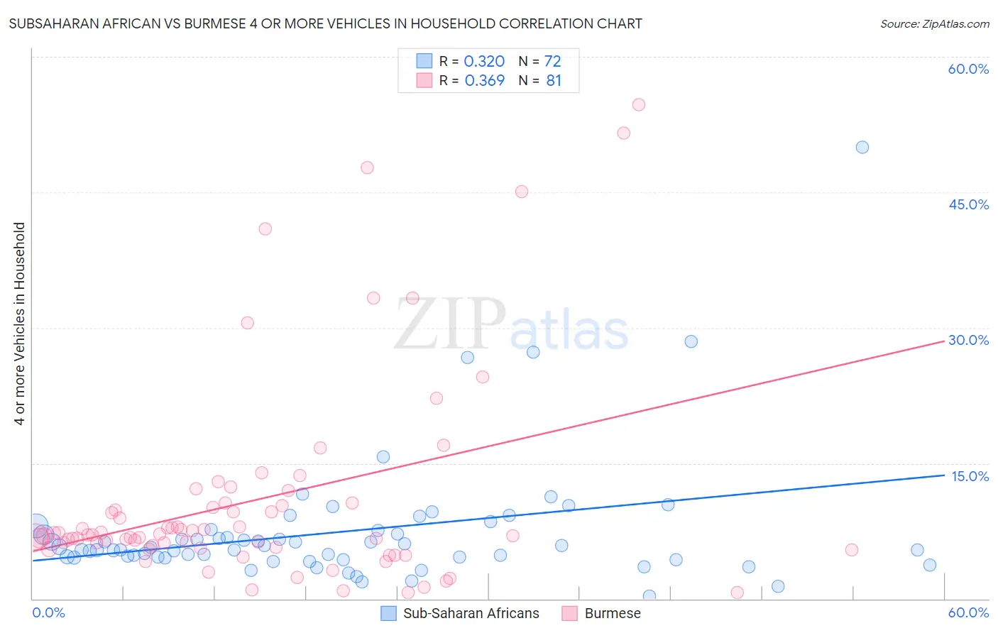 Subsaharan African vs Burmese 4 or more Vehicles in Household