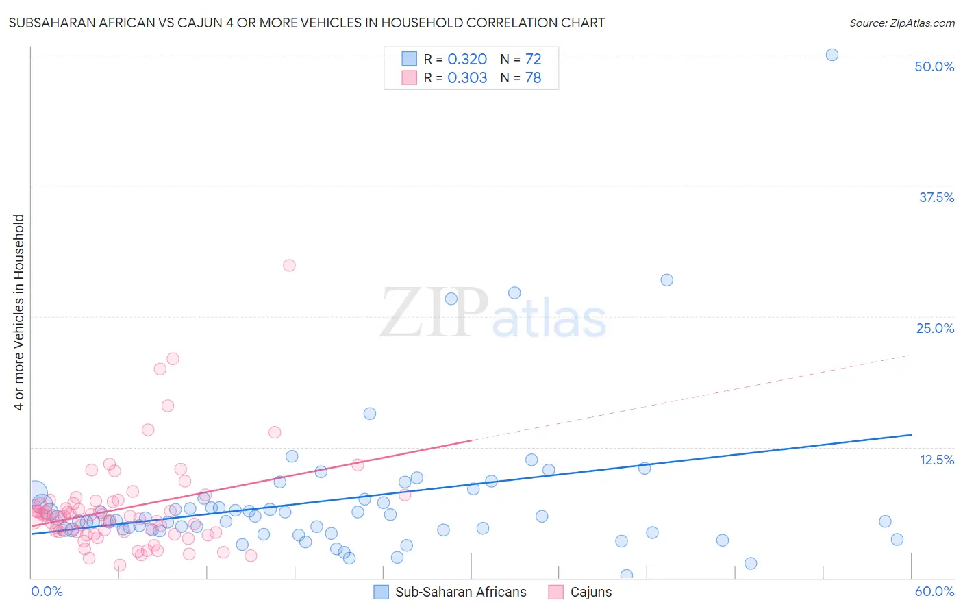 Subsaharan African vs Cajun 4 or more Vehicles in Household