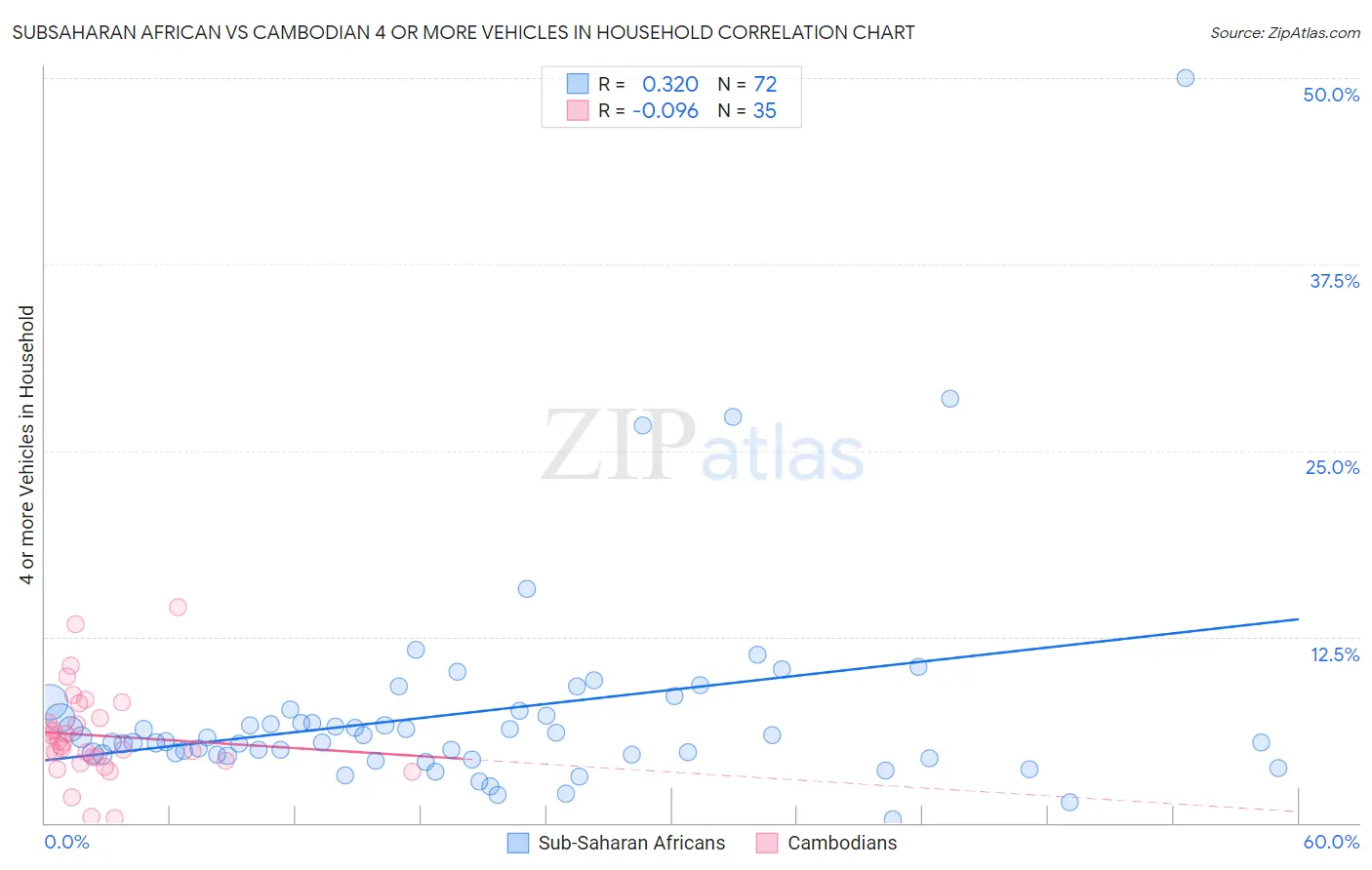 Subsaharan African vs Cambodian 4 or more Vehicles in Household