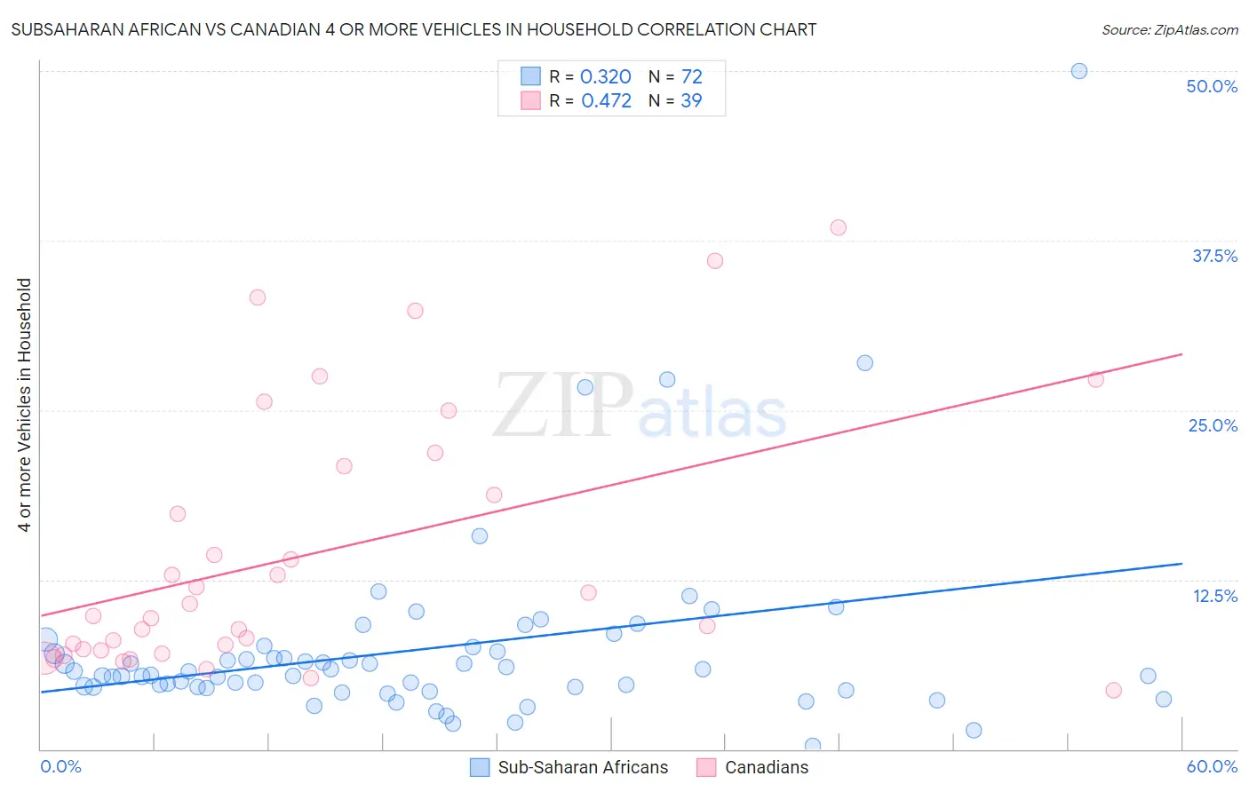 Subsaharan African vs Canadian 4 or more Vehicles in Household