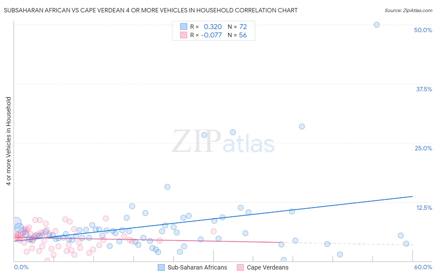 Subsaharan African vs Cape Verdean 4 or more Vehicles in Household