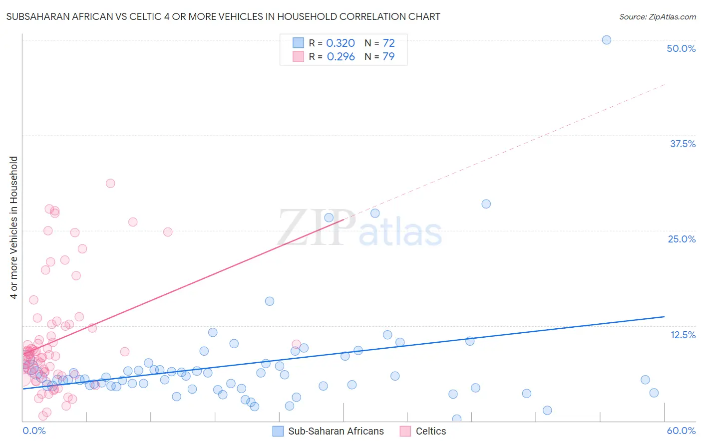 Subsaharan African vs Celtic 4 or more Vehicles in Household