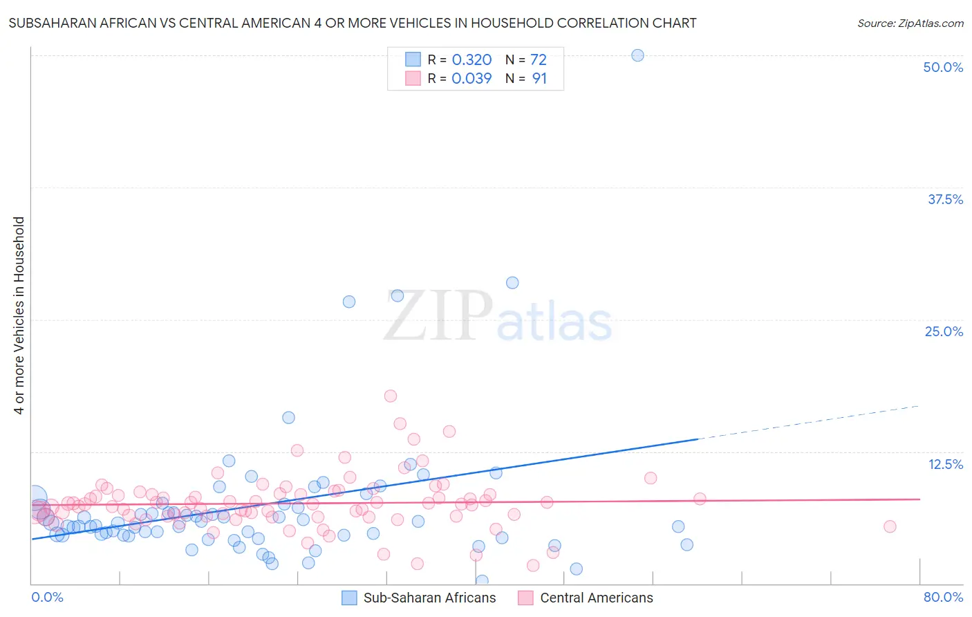 Subsaharan African vs Central American 4 or more Vehicles in Household