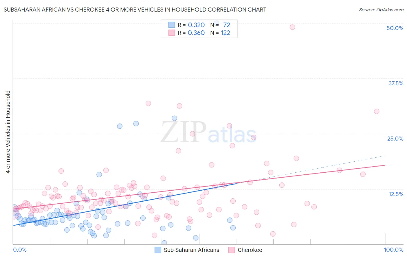 Subsaharan African vs Cherokee 4 or more Vehicles in Household