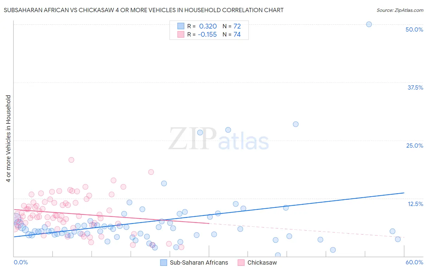 Subsaharan African vs Chickasaw 4 or more Vehicles in Household