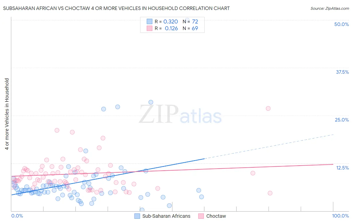 Subsaharan African vs Choctaw 4 or more Vehicles in Household