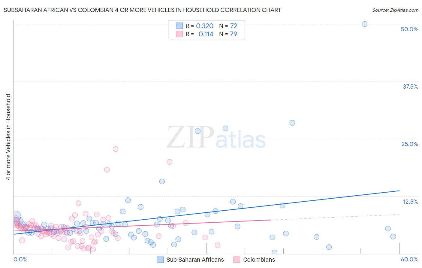 Subsaharan African vs Colombian 4 or more Vehicles in Household