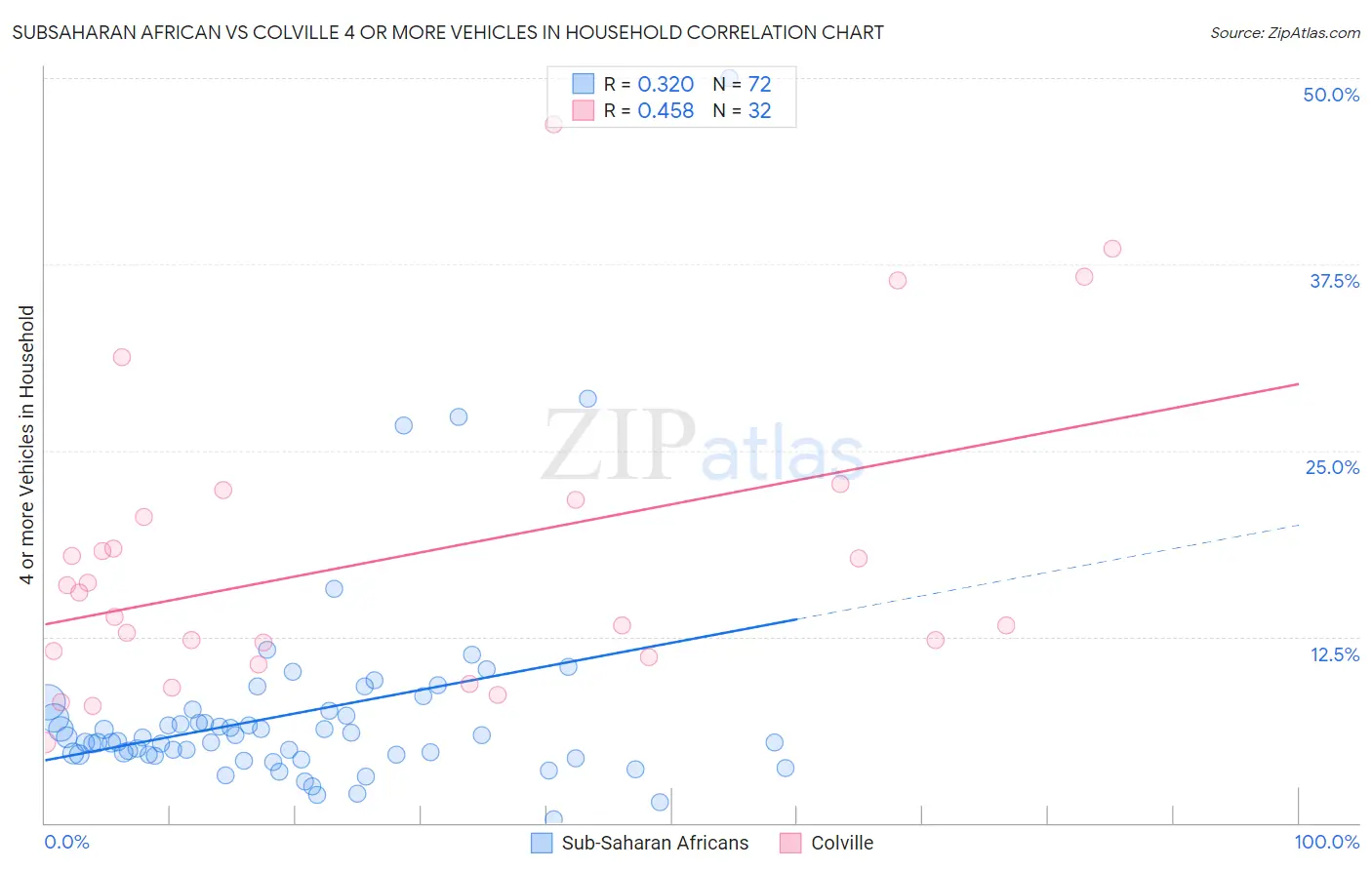 Subsaharan African vs Colville 4 or more Vehicles in Household