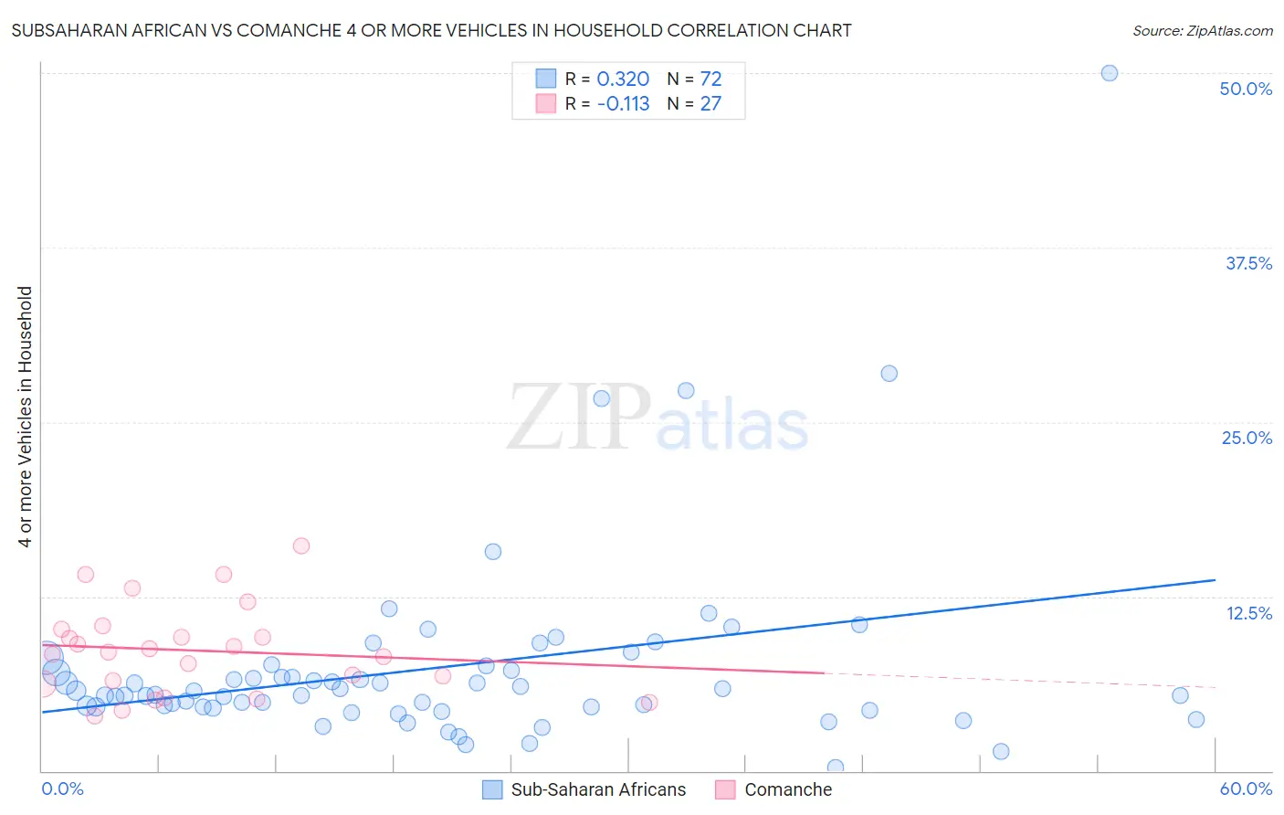 Subsaharan African vs Comanche 4 or more Vehicles in Household