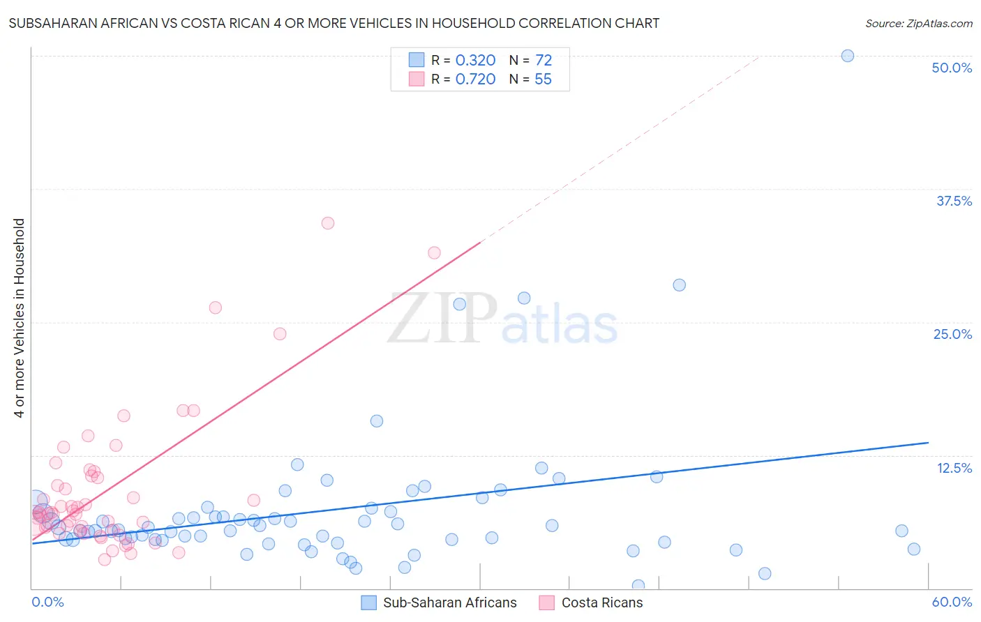 Subsaharan African vs Costa Rican 4 or more Vehicles in Household