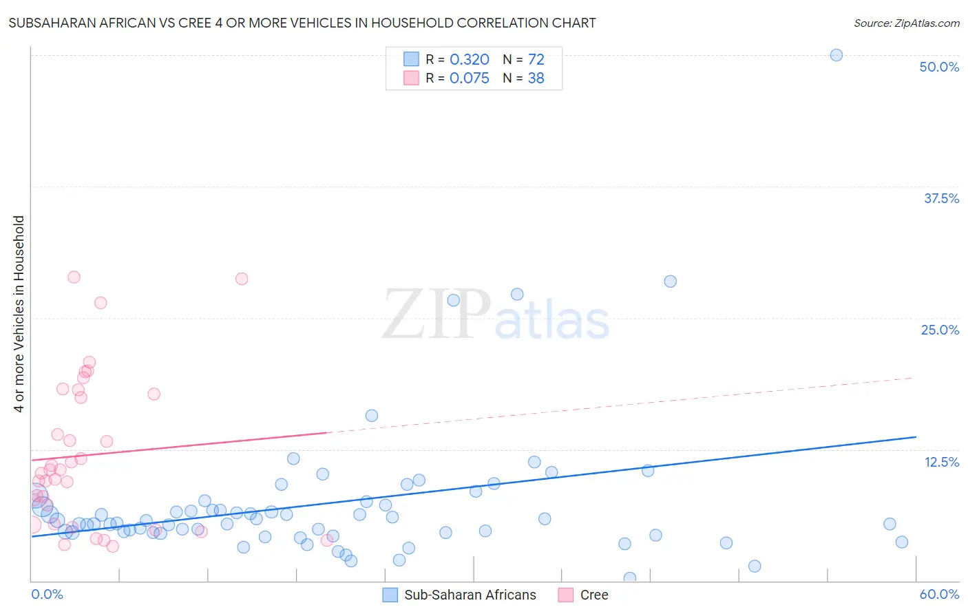 Subsaharan African vs Cree 4 or more Vehicles in Household