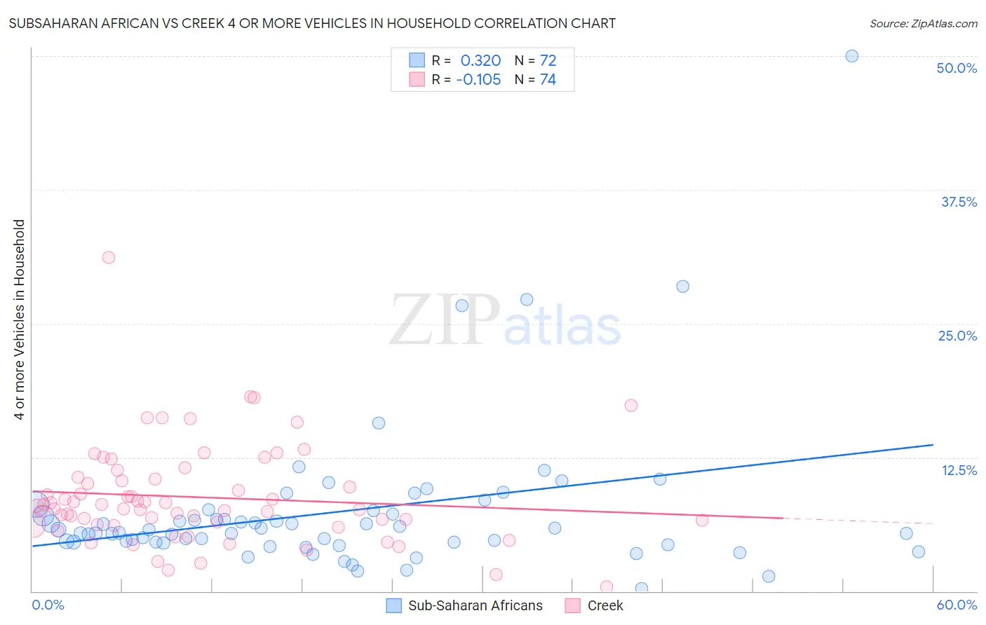 Subsaharan African vs Creek 4 or more Vehicles in Household